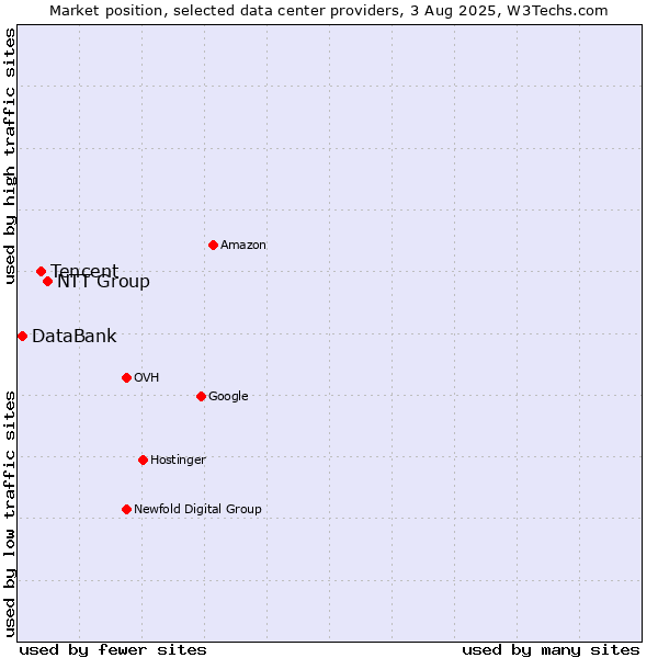 Market position of NTT Group vs. Tencent vs. DataBank