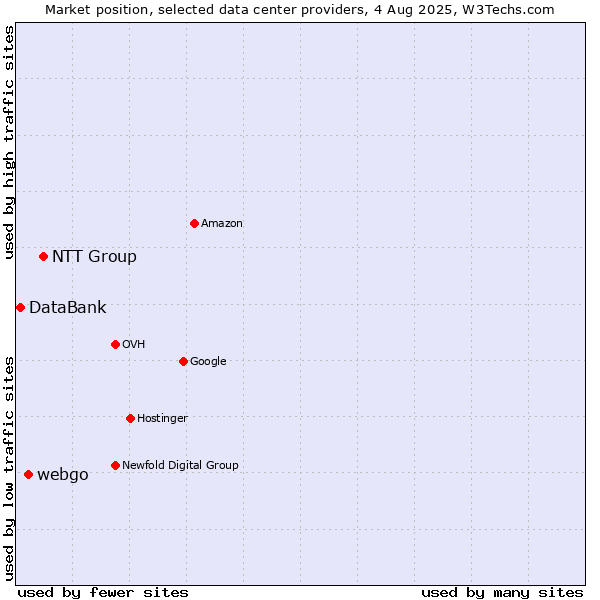Market position of NTT Group vs. webgo vs. DataBank