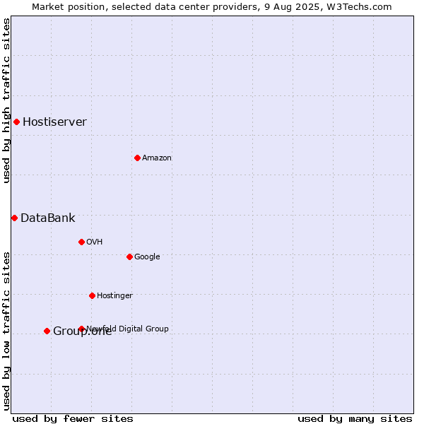Market position of Group.one vs. Hostiserver vs. DataBank