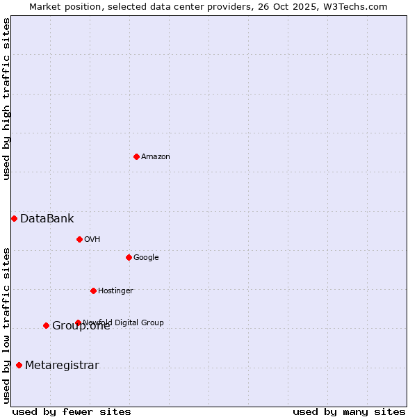 Market position of Group.one vs. Metaregistrar vs. DataBank