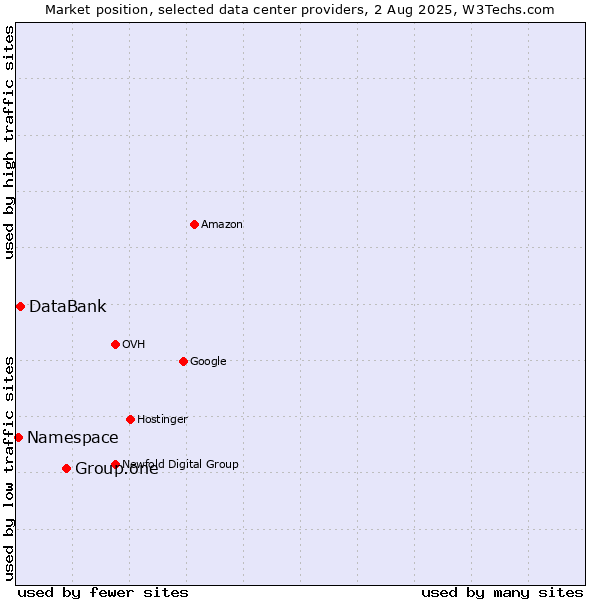 Market position of Group.one vs. DataBank vs. Namespace