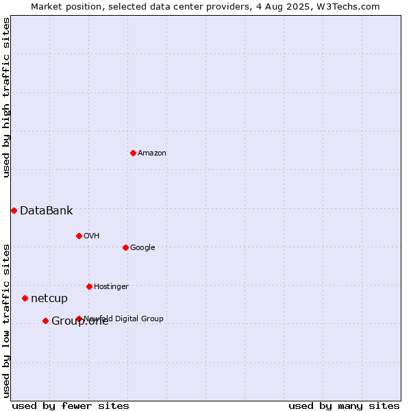 Market position of Group.one vs. netcup vs. DataBank