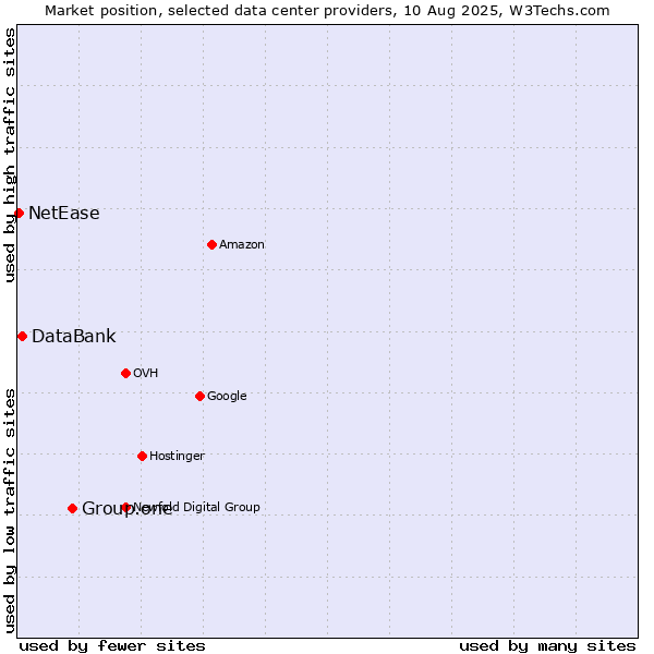 Market position of Group.one vs. DataBank vs. NetEase