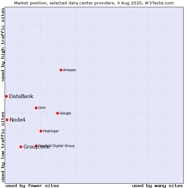Market position of Group.one vs. Node4 vs. DataBank