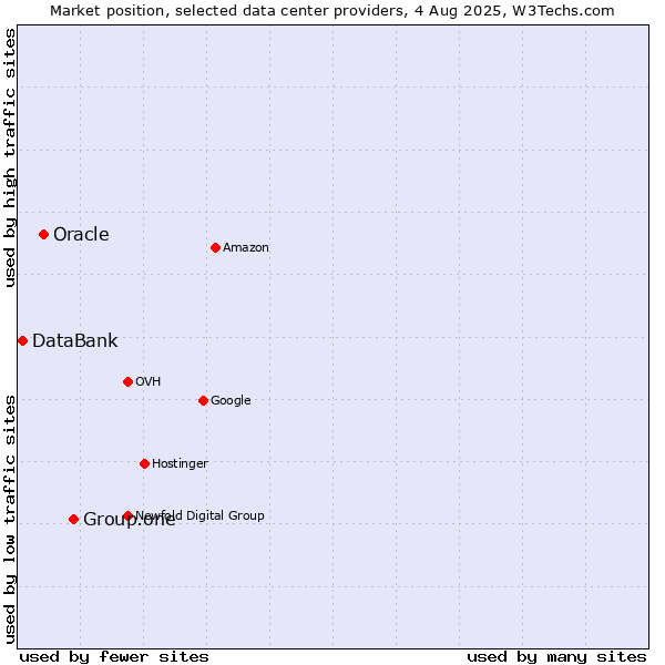 Market position of Group.one vs. Oracle vs. DataBank