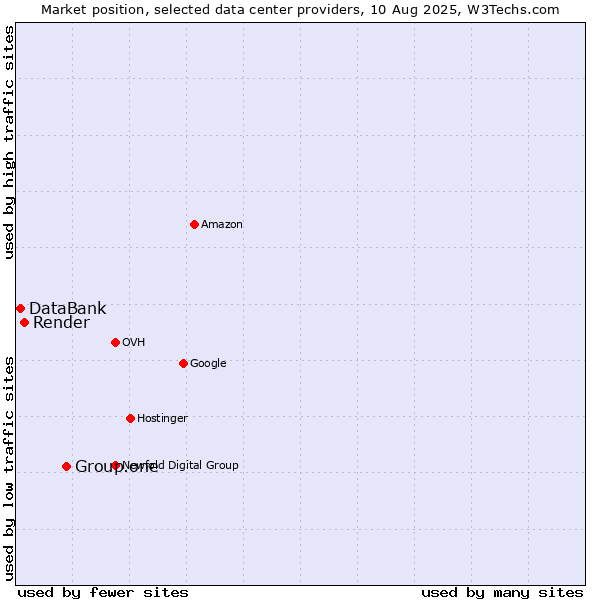 Market position of Group.one vs. Render vs. DataBank