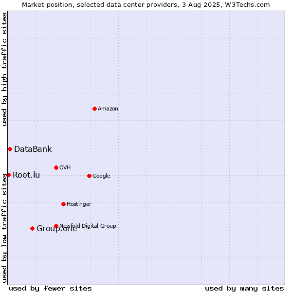 Market position of Group.one vs. DataBank vs. Root.lu