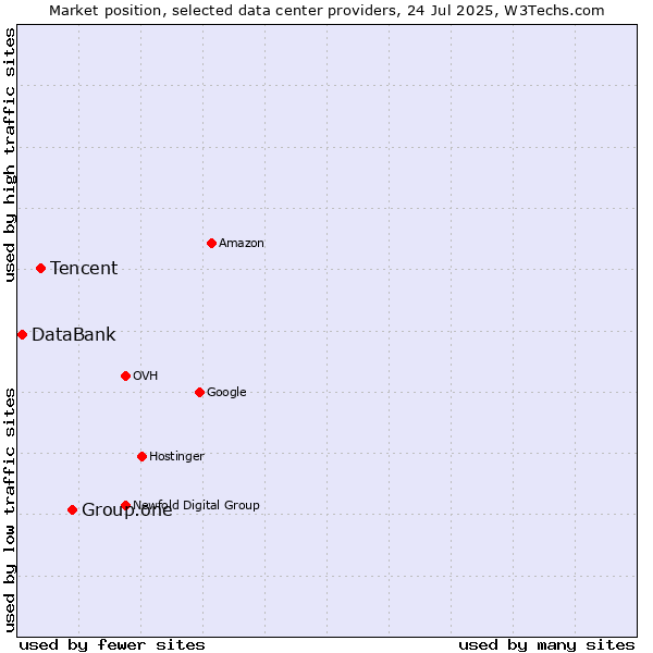 Market position of Group.one vs. Tencent vs. DataBank