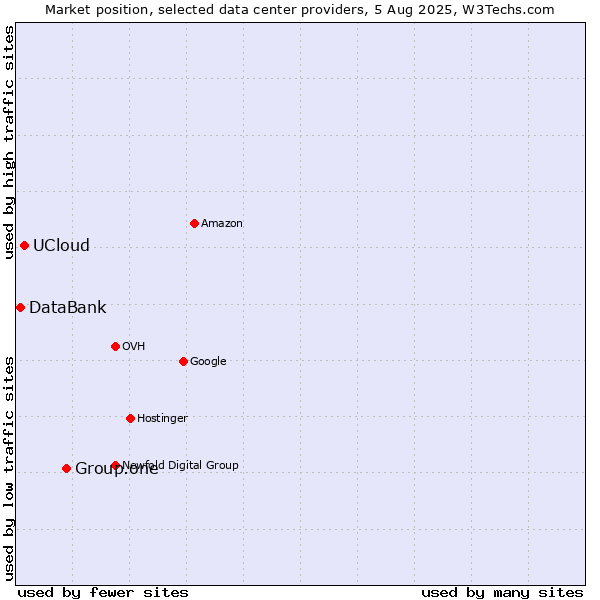 Market position of Group.one vs. UCloud vs. DataBank