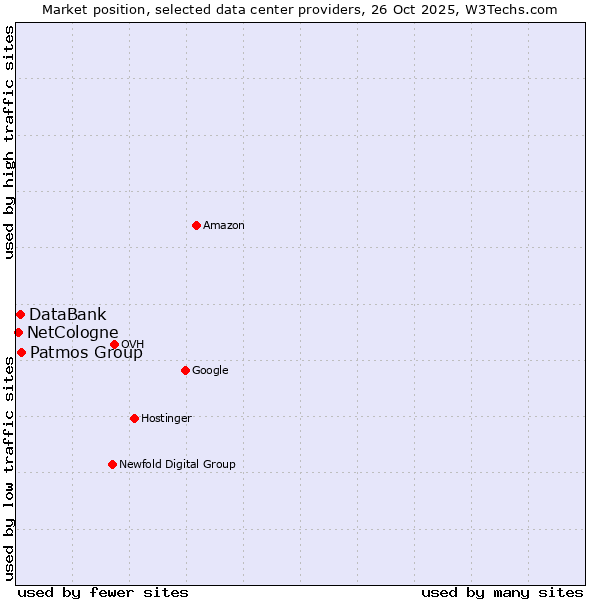 Market position of Patmos Group vs. DataBank vs. NetCologne