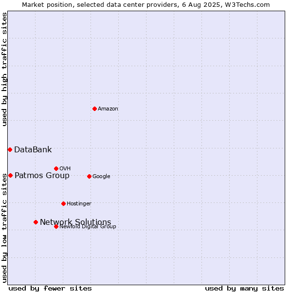 Market position of Network Solutions vs. Patmos Group vs. DataBank