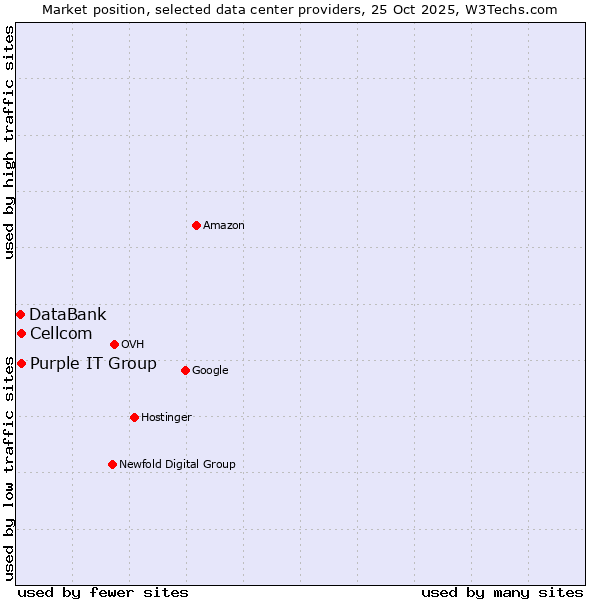 Market position of Purple IT Group vs. Cellcom vs. DataBank