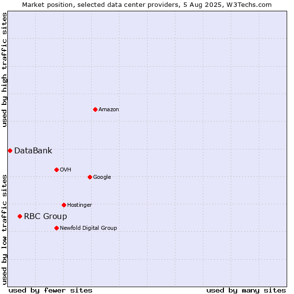 Market position of RBC Group vs. DataBank