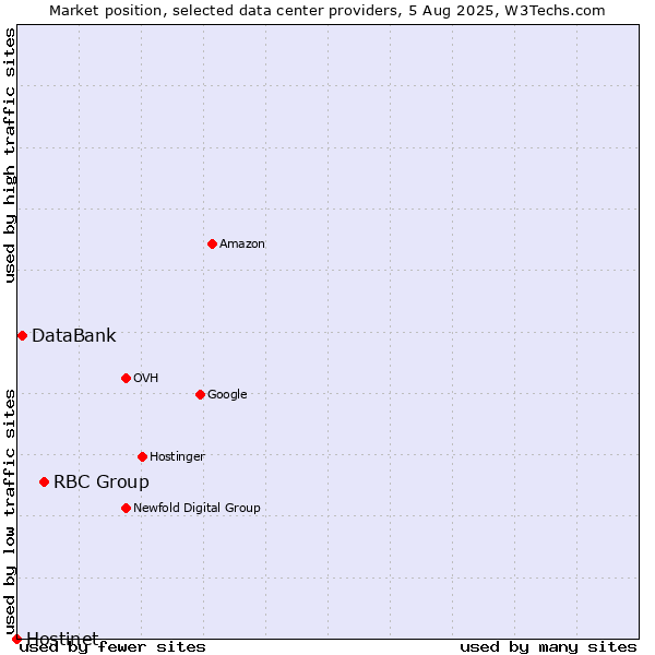 Market position of RBC Group vs. DataBank vs. Hostinet