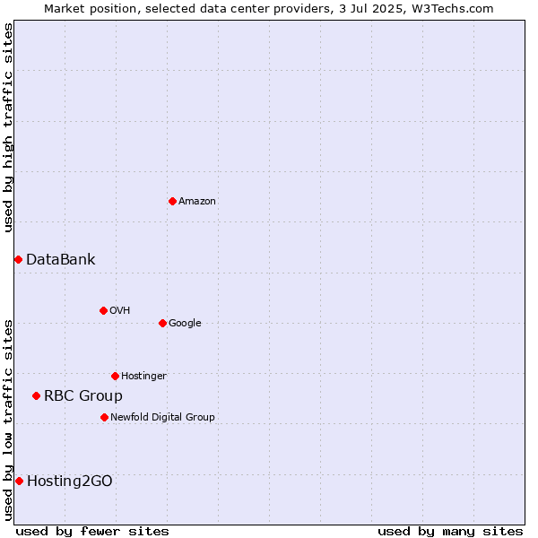 Market position of RBC Group vs. Hosting2GO vs. DataBank