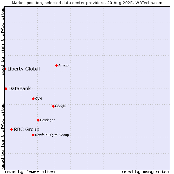 Market position of RBC Group vs. DataBank vs. Liberty Global