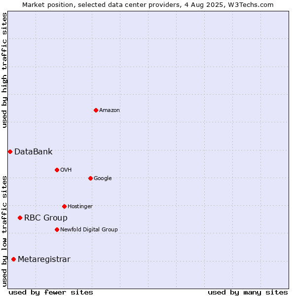 Market position of RBC Group vs. Metaregistrar vs. DataBank