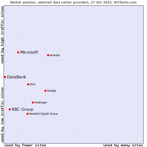 Market position of Microsoft vs. RBC Group vs. DataBank