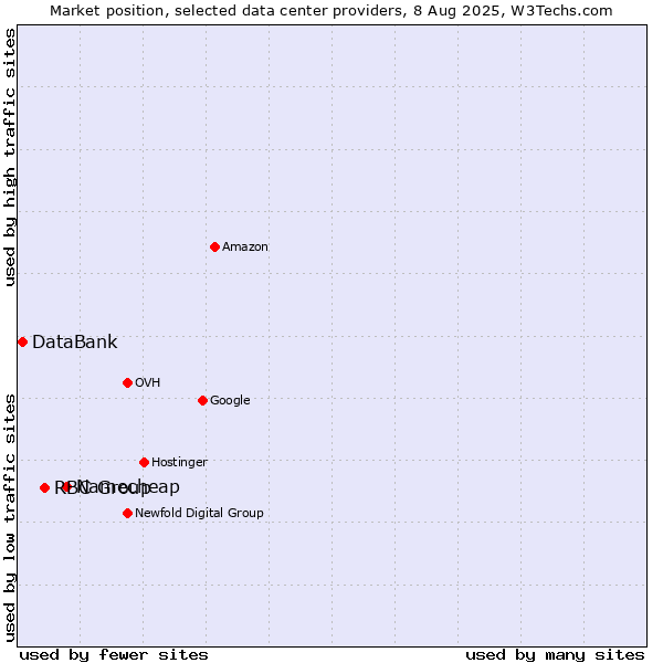 Market position of Namecheap vs. RBC Group vs. DataBank