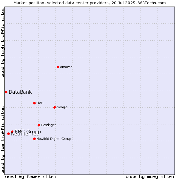 Market position of RBC Group vs. Netinternet vs. DataBank