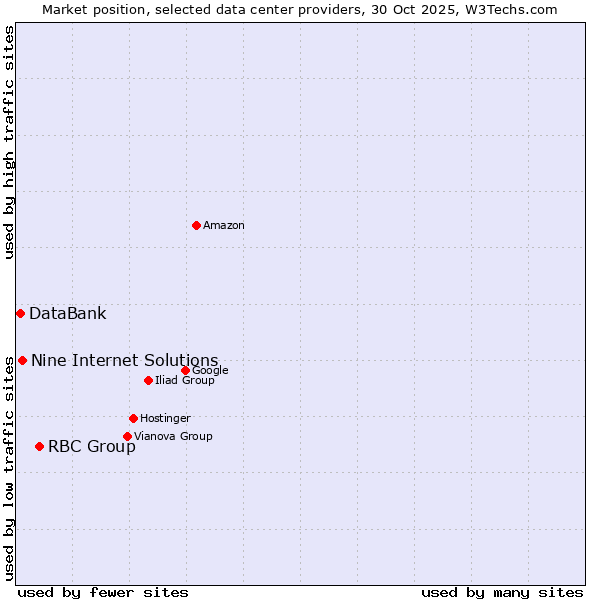 Market position of RBC Group vs. Nine Internet Solutions vs. DataBank
