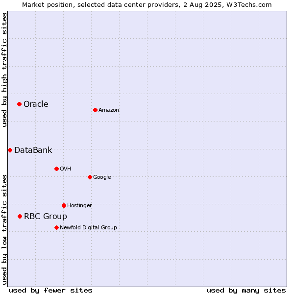 Market position of RBC Group vs. Oracle vs. DataBank
