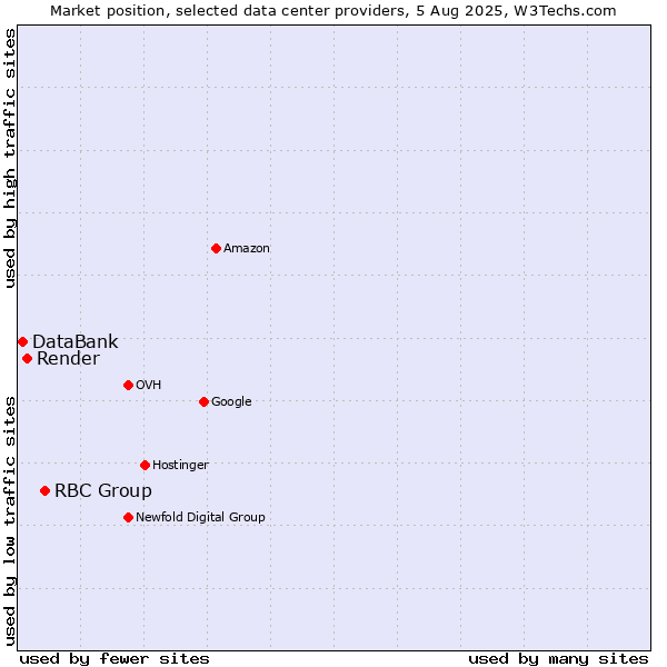 Market position of RBC Group vs. Render vs. DataBank