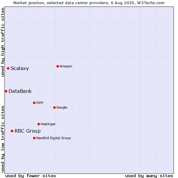 Market position of RBC Group vs. Scalaxy vs. DataBank