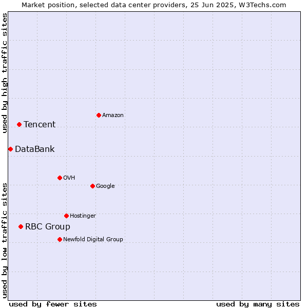 Market position of RBC Group vs. Tencent vs. DataBank