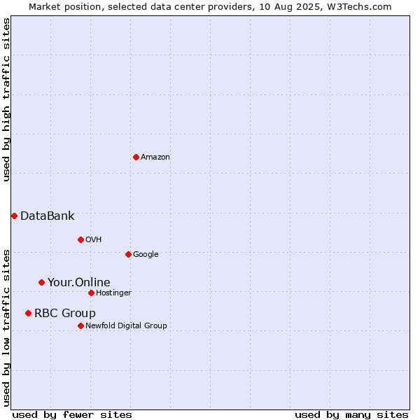 Market position of Your.Online vs. RBC Group vs. DataBank