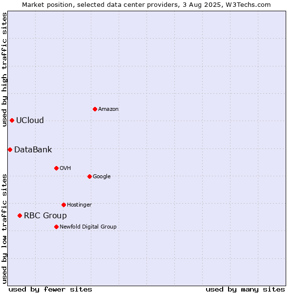 Market position of RBC Group vs. UCloud vs. DataBank