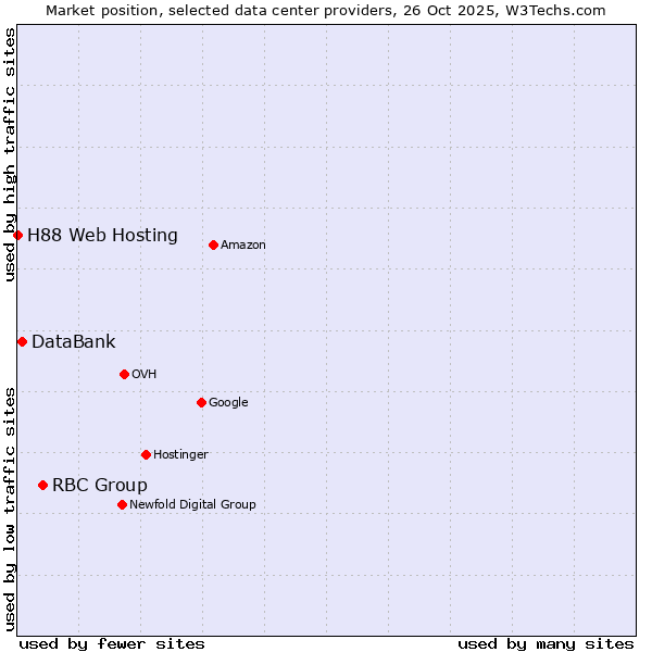 Market position of RBC Group vs. DataBank vs. H88 Web Hosting