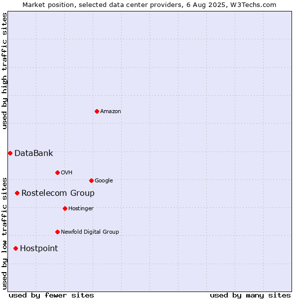 Market position of Rostelecom Group vs. Hostpoint vs. DataBank