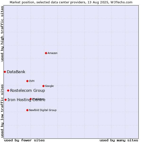 Market position of Rostelecom Group vs. Iron Hosting Centre vs. DataBank