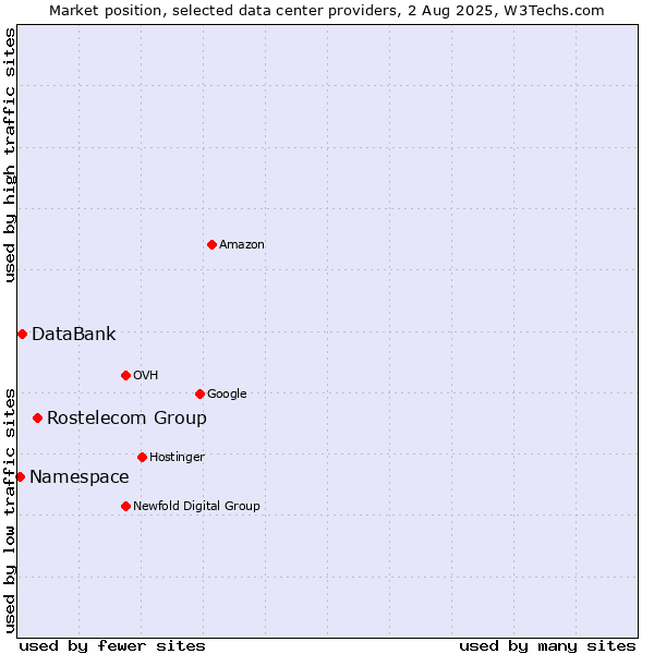 Market position of Rostelecom Group vs. DataBank vs. Namespace