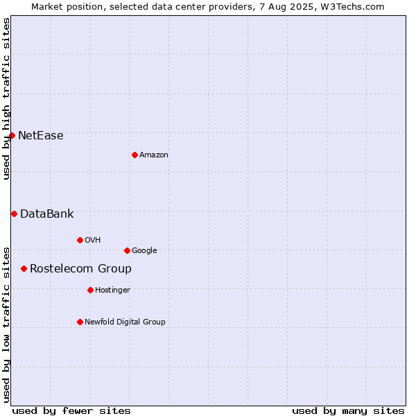 Market position of Rostelecom Group vs. DataBank vs. NetEase