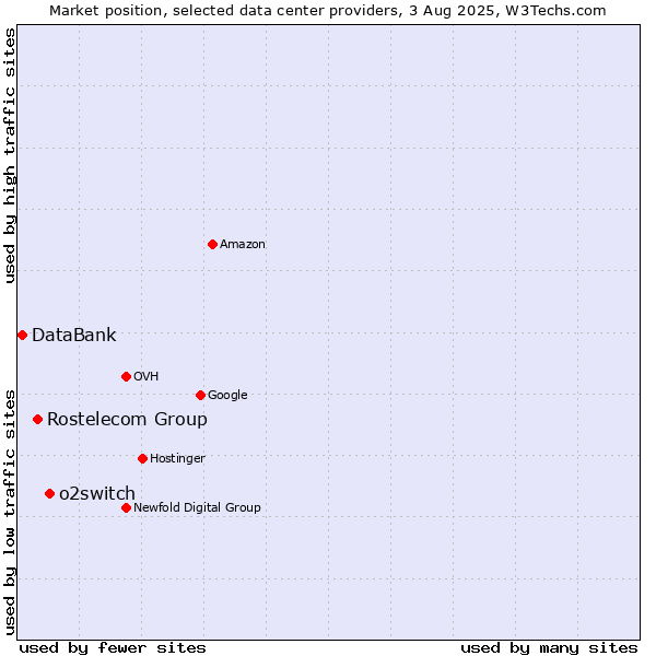 Market position of o2switch vs. Rostelecom Group vs. DataBank