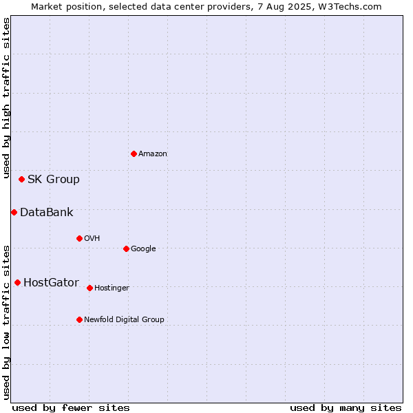 Market position of SK Group vs. HostGator vs. DataBank