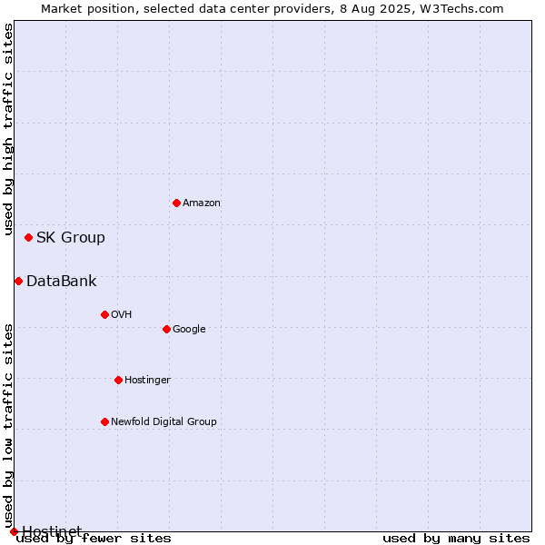 Market position of SK Group vs. DataBank vs. Hostinet