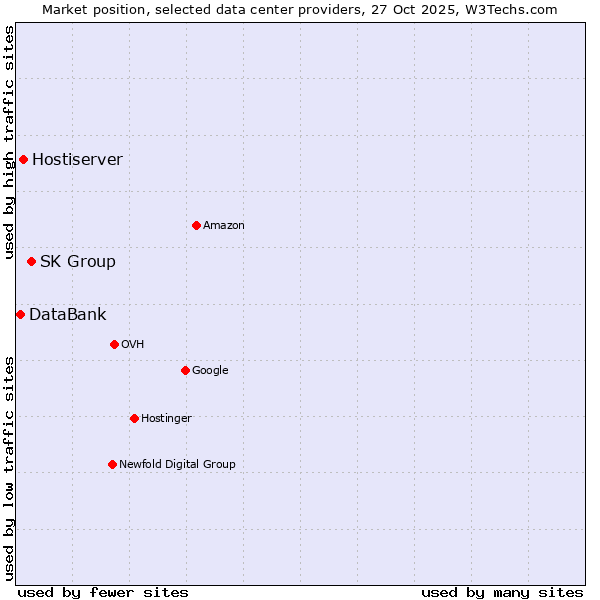 Market position of SK Group vs. Hostiserver vs. DataBank