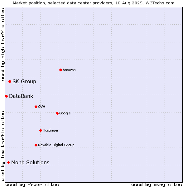 Market position of SK Group vs. Mono Solutions vs. DataBank
