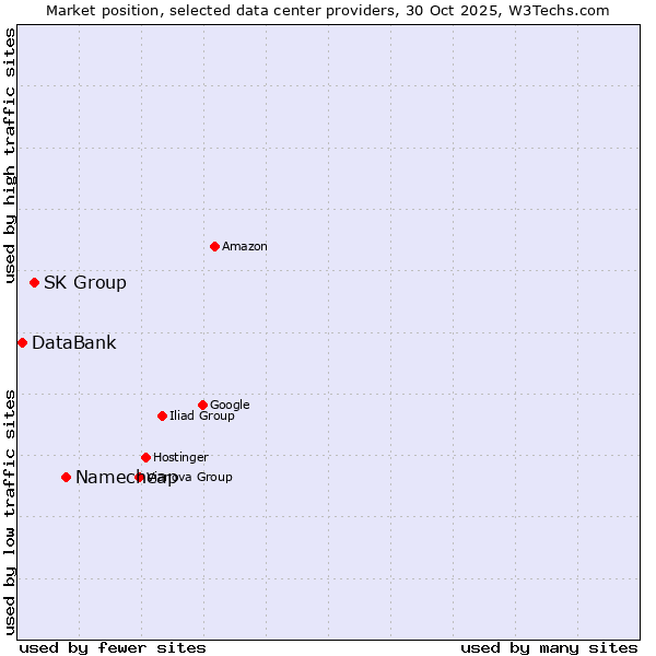 Market position of Namecheap vs. SK Group vs. DataBank