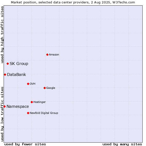 Market position of SK Group vs. DataBank vs. Namespace