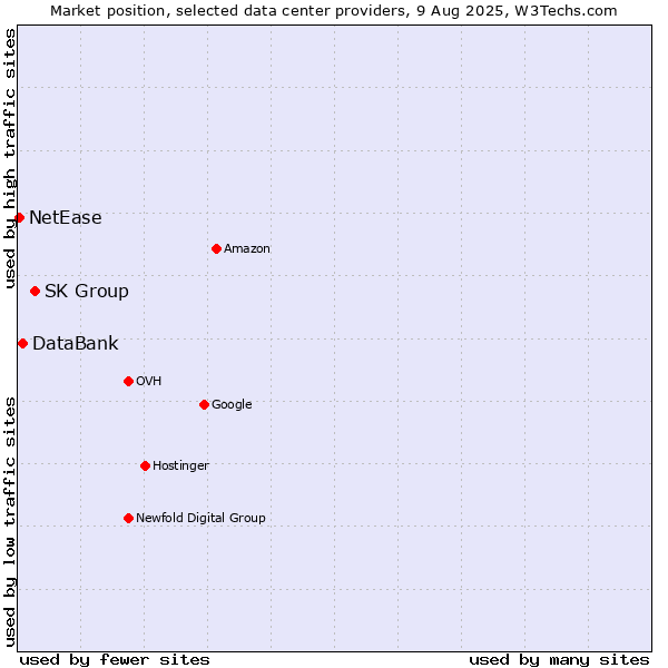 Market position of SK Group vs. DataBank vs. NetEase
