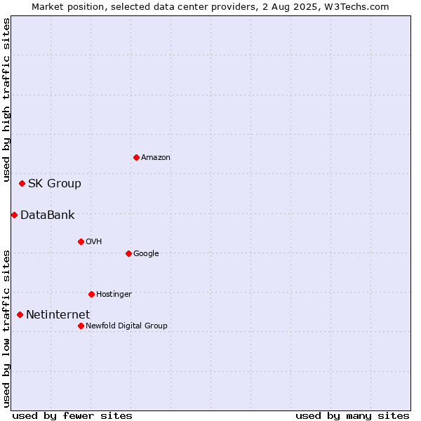 Market position of SK Group vs. Netinternet vs. DataBank