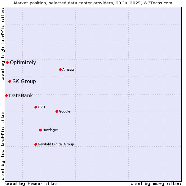 Market position of SK Group vs. Optimizely vs. DataBank