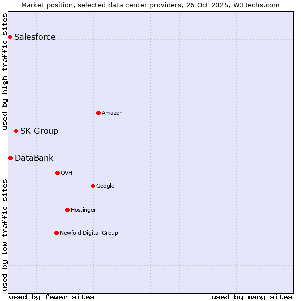Market position of SK Group vs. DataBank vs. Salesforce