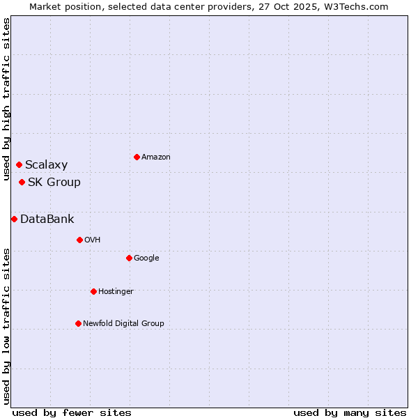 Market position of SK Group vs. Scalaxy vs. DataBank