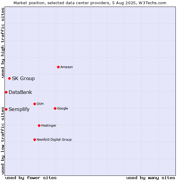 Market position of SK Group vs. Semplify vs. DataBank