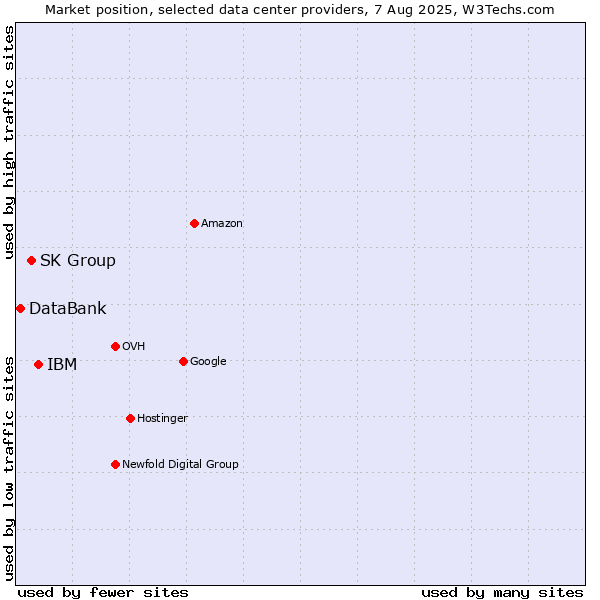 Market position of IBM vs. SK Group vs. DataBank